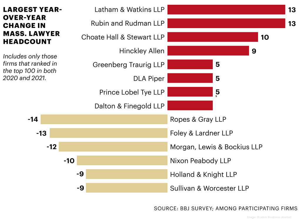 Top 100 Massachusetts Law Firms, Ranked - Boston Business Journal