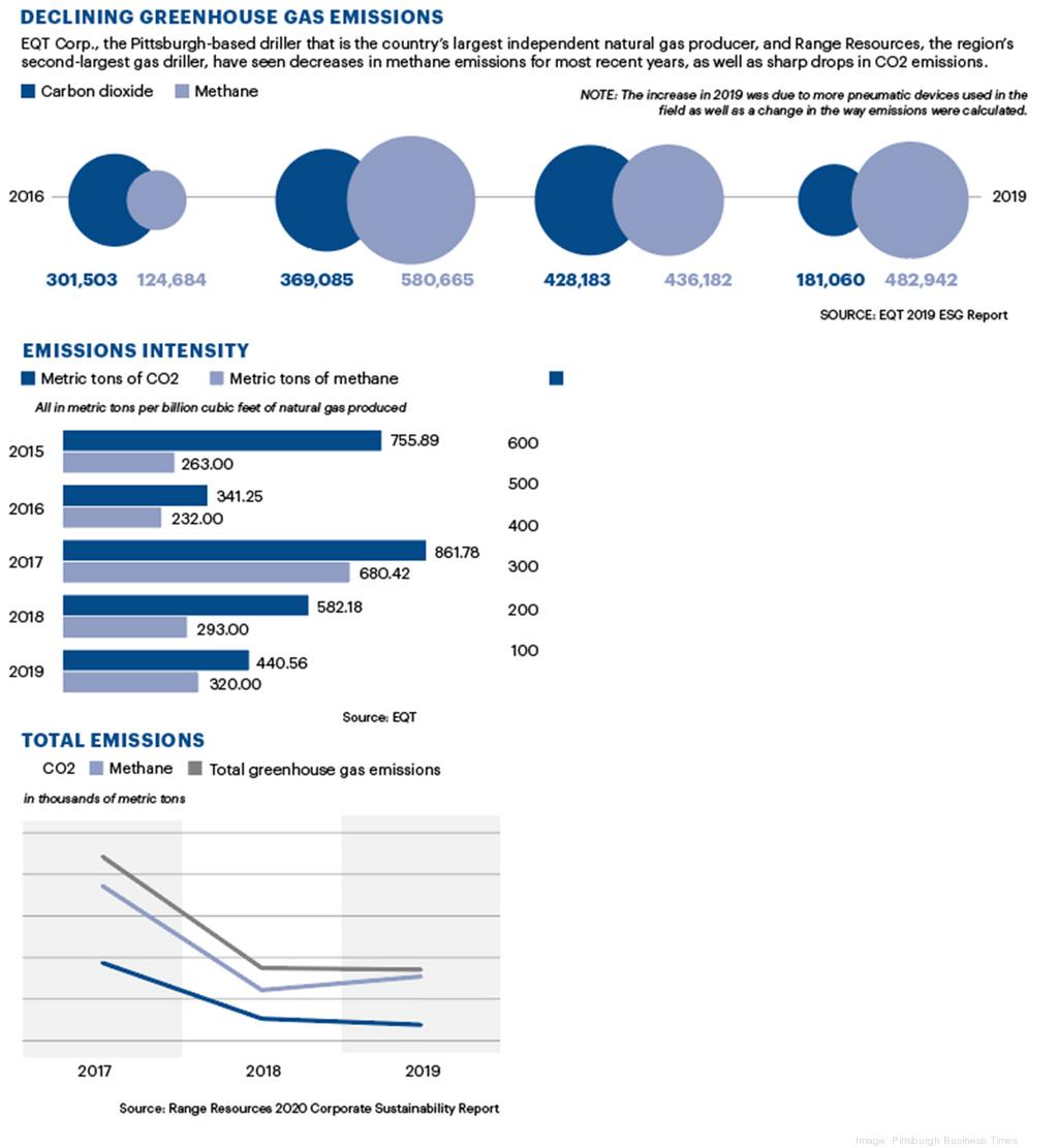 Getting to net-zero: Natural gas producers take proactive approaches to ...