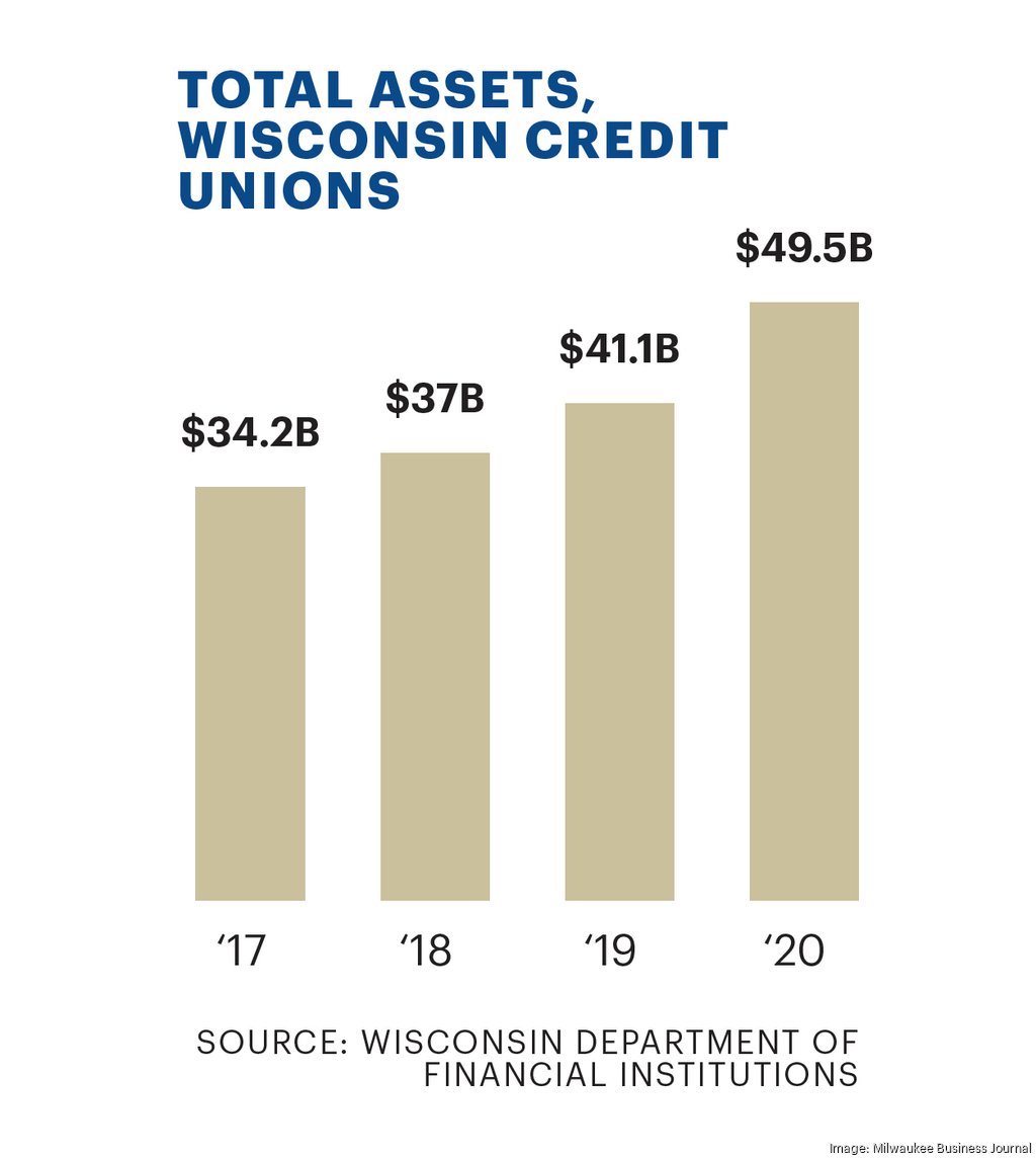 credit unions in west bend wi