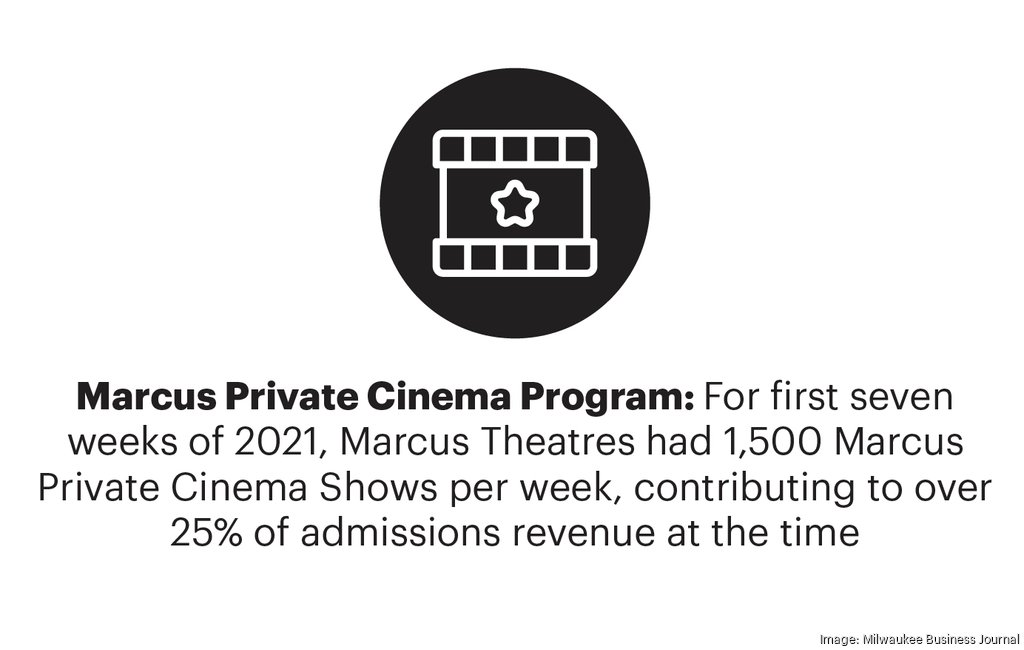 Back to the movies Marcus Theatres' Rodriguez patiently awaits return