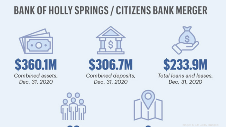 By The Numbers For Two Separate Bank Mergers In Marshall County Mississippi Involving A December 2020 Combination Of The Bank Of Holly Springs And Byhalia-based Citizens Bank Plus An Agreed On Merger By The Numbers For Two Separate Bank Mergers In Marshall County Mississippi Involving A December 2020 Combination Of The Bank Of Holly Springs And Byhalia-based Citizens Bank Plus An Agreed On Merger