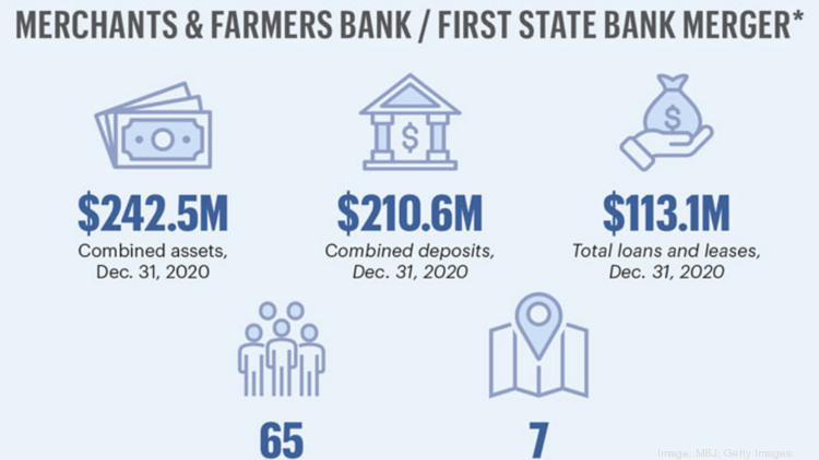 By The Numbers For Two Separate Bank Mergers In Marshall County Mississippi Involving A December 2020 Combination Of The Bank Of Holly Springs And Byhalia-based Citizens Bank Plus An Agreed On Merger By The Numbers For Two Separate Bank Mergers In Marshall County Mississippi Involving A December 2020 Combination Of The Bank Of Holly Springs And Byhalia-based Citizens Bank Plus An Agreed On Merger