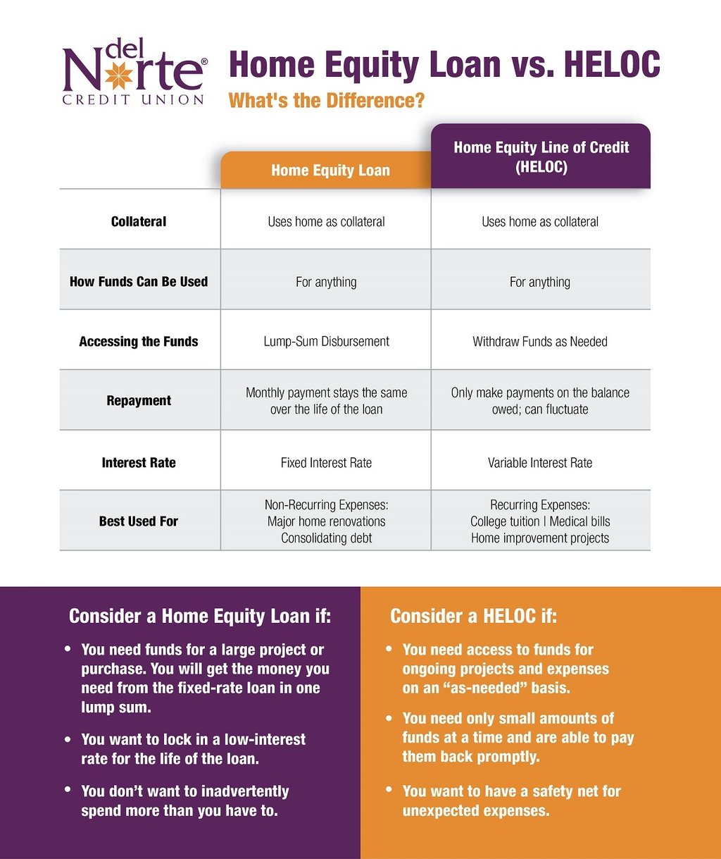 Understanding home equity loans and HELOCs Albuquerque Business First