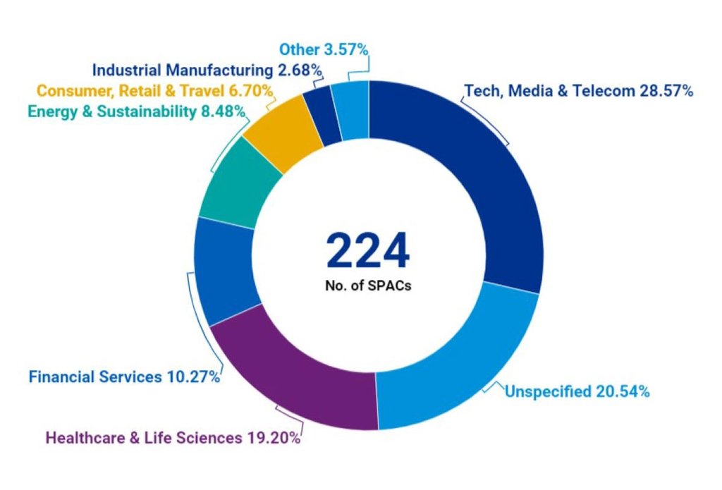 Why so many companies are choosing to go public through a SPAC merger ...