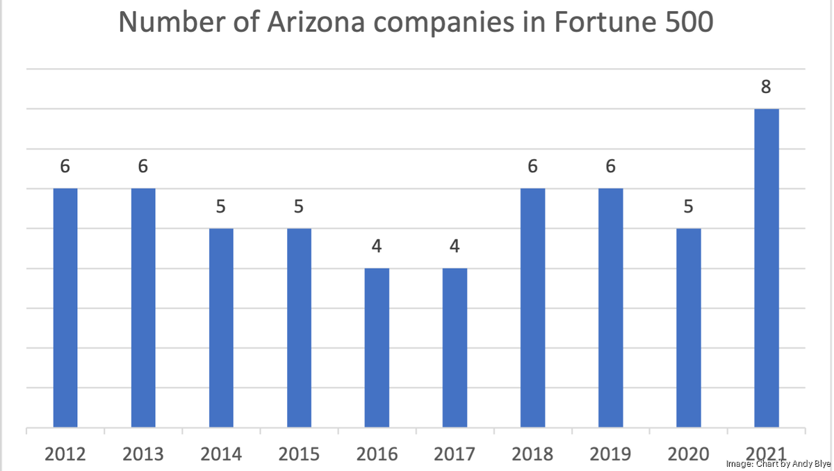 8 Arizona companies rank in Fortune 500 for 2021, the most in the past
