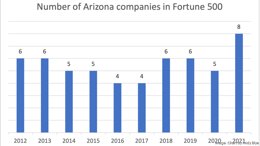 8 Arizona companies rank in Fortune 500 for 2021, the most in the past
