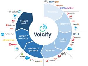 Voicify's Integrations