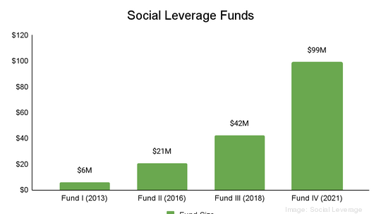 Social Leverage Funds over time