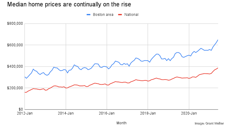 Residential real estate in Boston area 50 homes that sold for 200K or