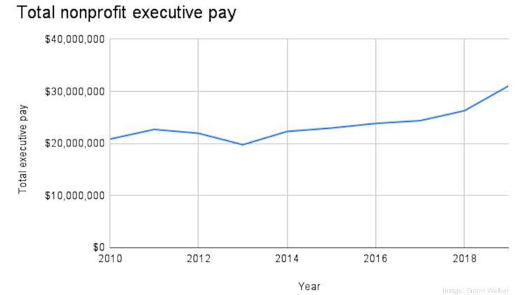 Revenue can't keep pace with executive expenses at these nonprofits ...