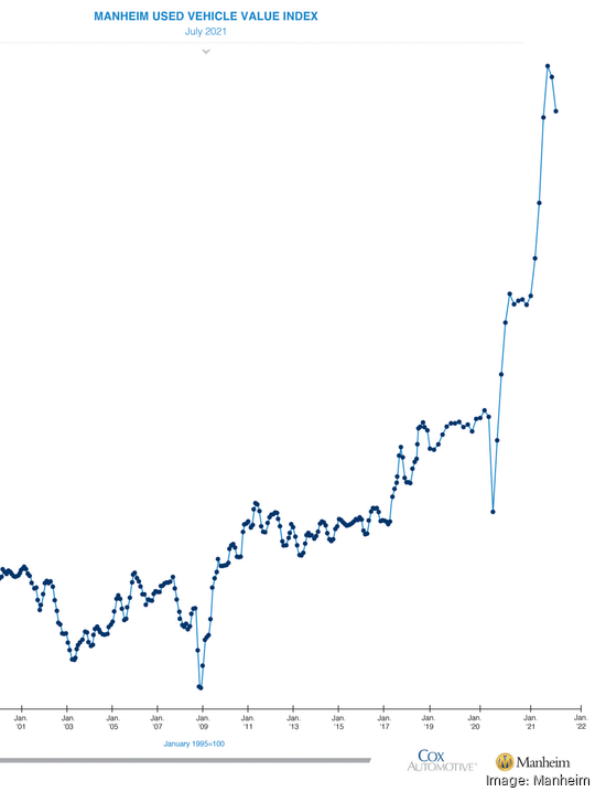 ManheimUsedVehicleValueIndex LineGraph