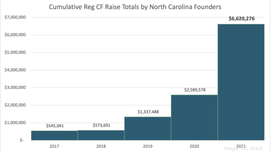 Cumulative Reg CF Totals by North Carolina Founders