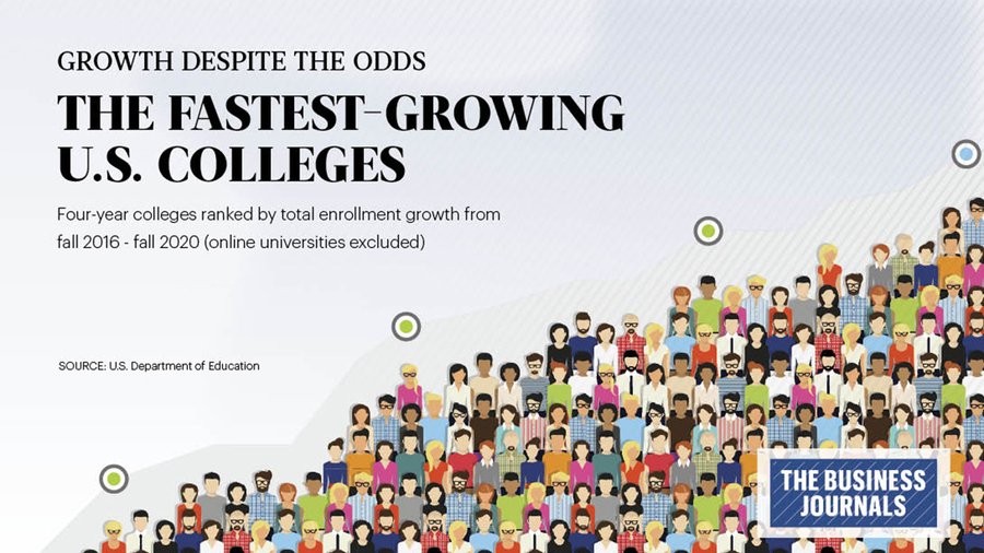 These are the 25 fastest-growing colleges in the US - The Business Journals