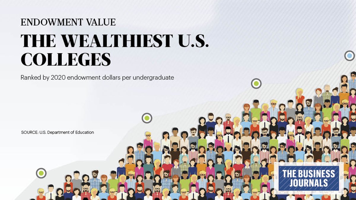 Wealthy university endowments report billions in 2021 growth The