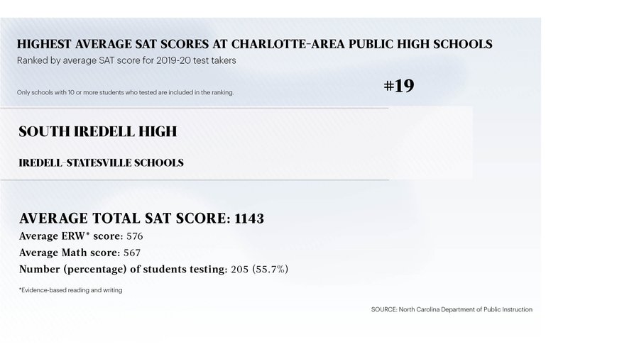These local high schools posted the highest SAT scores in 201920