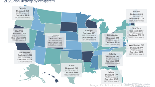 Q3 - 2021 venture funding