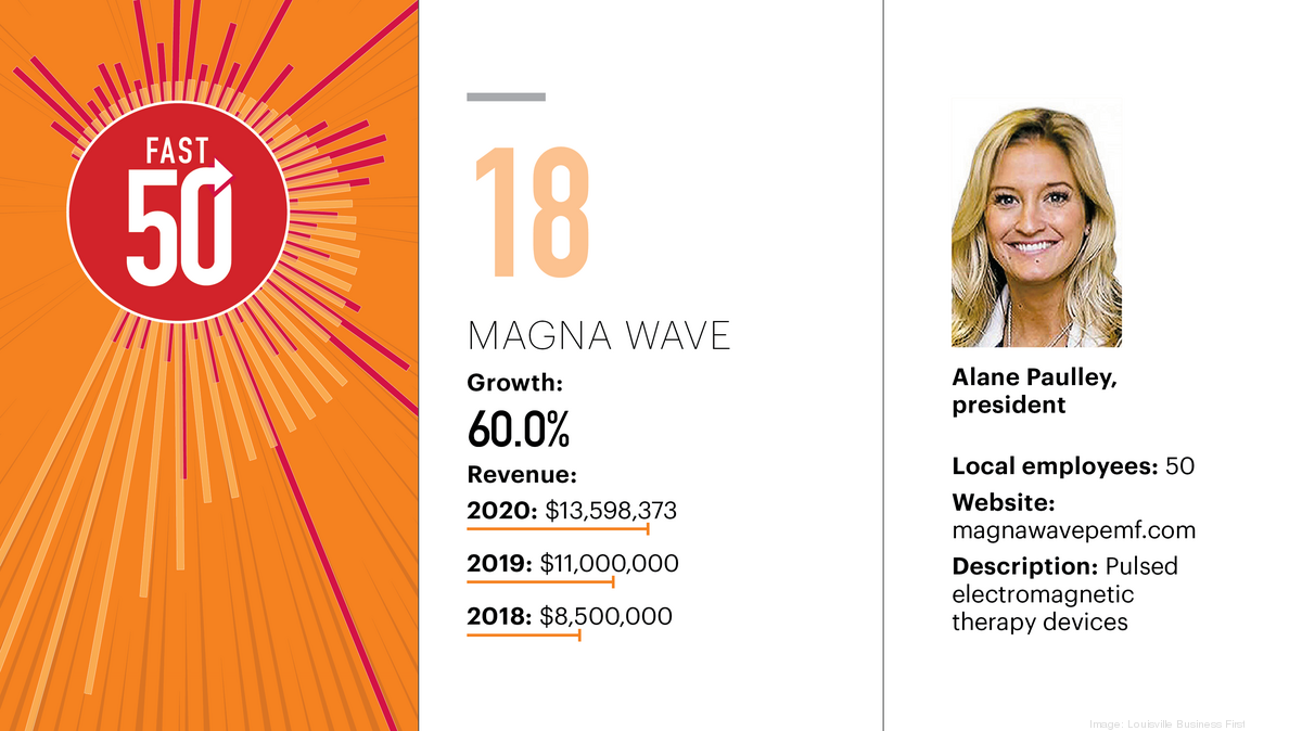 2021 FAST 50 Magna Wave Louisville Business First