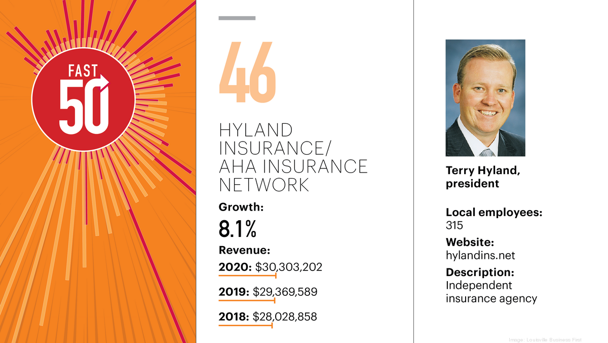 Fastaha 2021 FAST 50: Hyland Insurance/AHA Insurance Network - Louisville ...