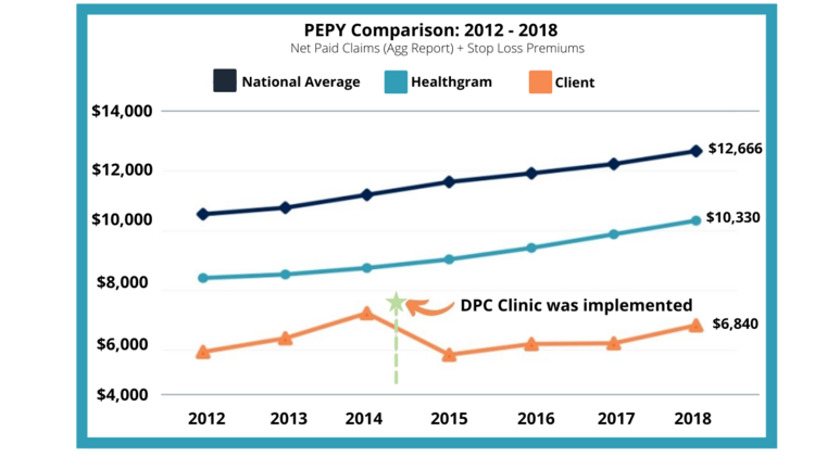 Case Study Direct Primary Care Helps Drive 46 Lower Pepy Cost For Growing Nc Manufacturer - Charlotte Business Journal Case Study Direct Primary Care Helps Drive 46 Lower Pepy Cost For Growing Nc Manufacturer - Charlotte Business Journal