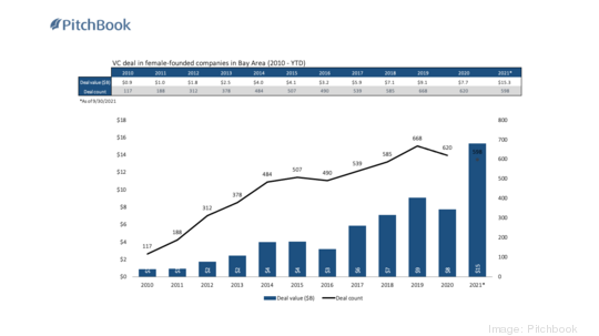 VC deals in Bay Area Female Founded Startups