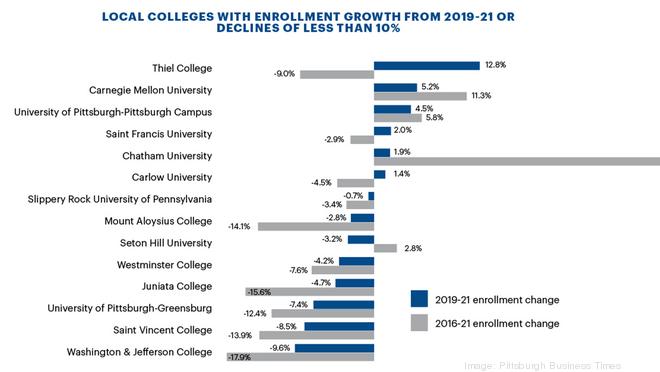 Pandemic: Most Colleges Lost Enrollment; University Of Pittsburgh 