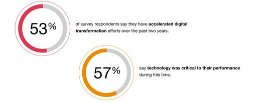 3 ways to raise the C-Suite’s digital IQ