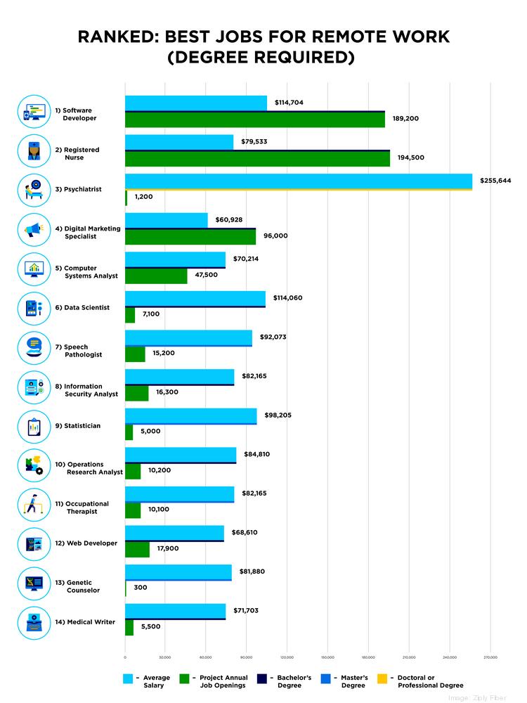 På jorden paperback vulgaritet The best remote jobs for 2022 — with or without degrees - The Business  Journals