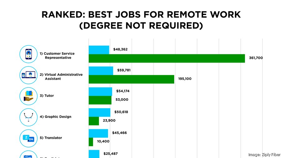 The best remote jobs for 2022 — with or without degrees Columbus