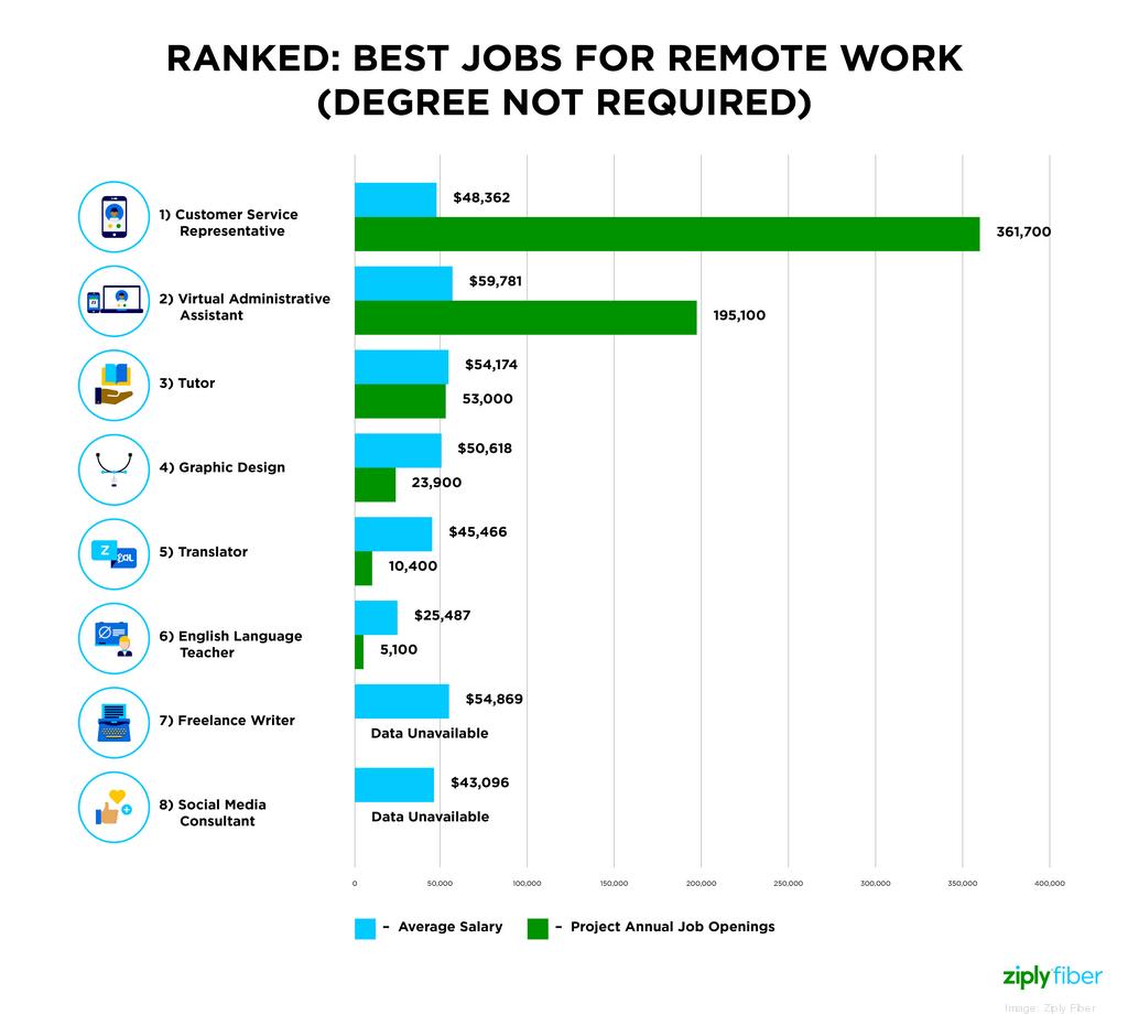 Check out these Remote Jobs that don't require a degree! 1. Rentafrien