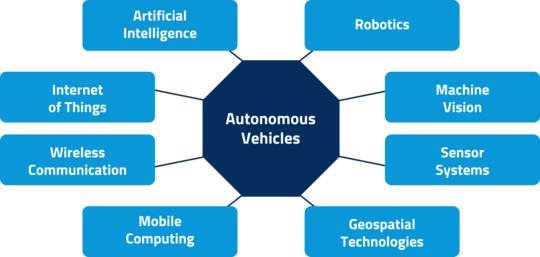 autonomy industry