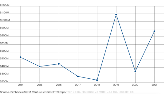 PitchBook NVCA Venture Monitor 2021