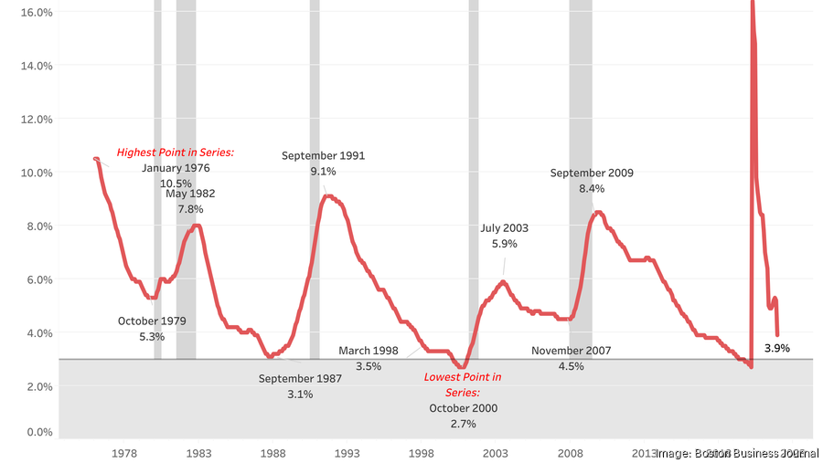 Massachusetts unemployment rate falls below 4 Boston Business Journal
