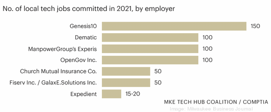 Tech jobs chart