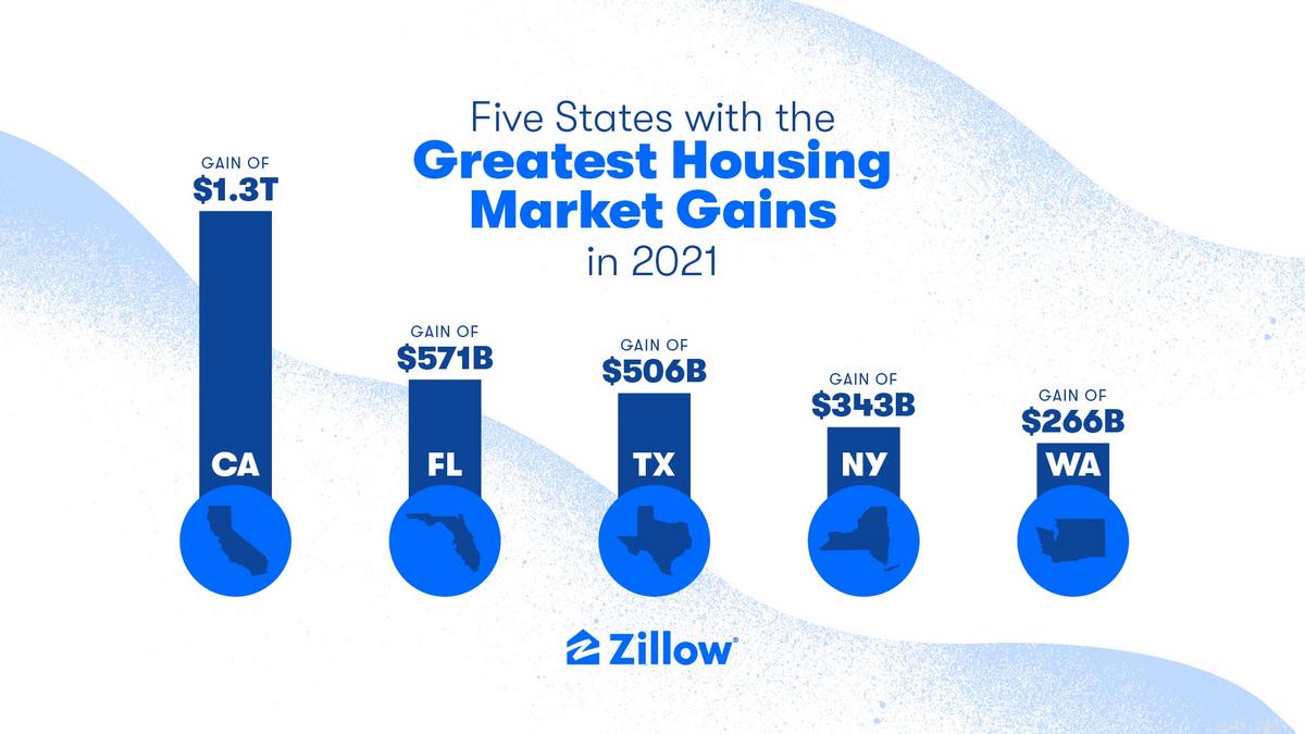 Zillow Jax housing market worth 196 billion Jacksonville Business