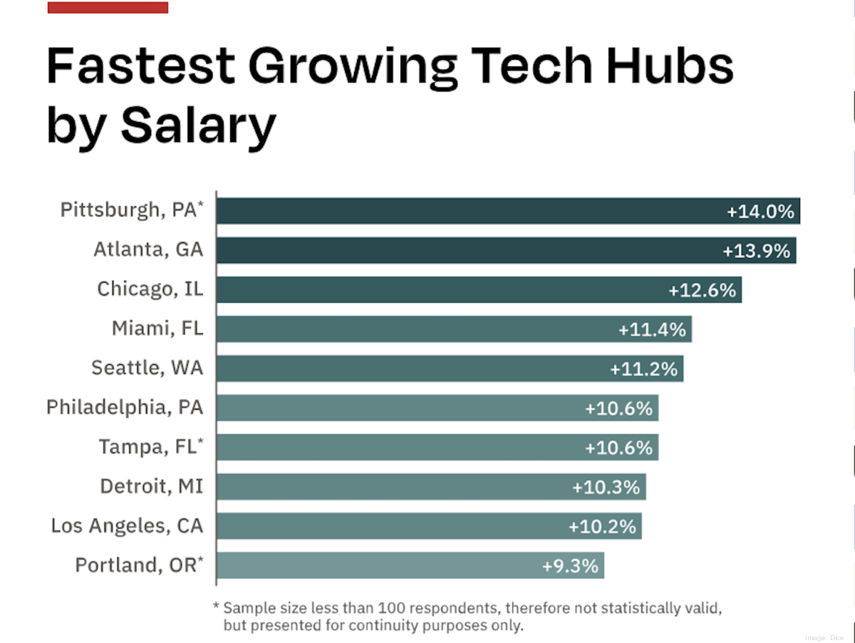 Miami Inno - Miami tech salaries jumped in 2021, but remain far below US  average