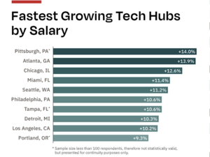 Miami tech salary growth