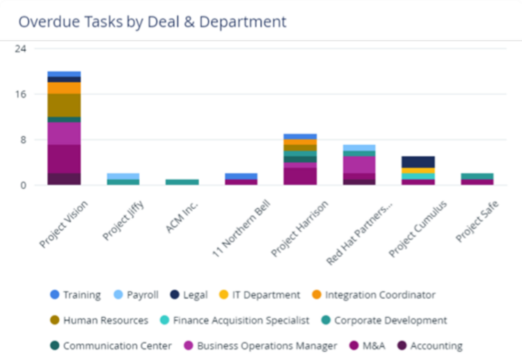 M&A CRM: best M&A CRM Software