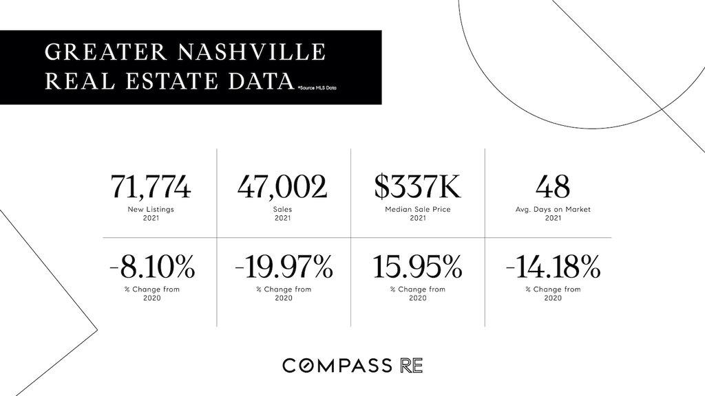 Nashville Residential Real Estate Sales Soaring - Nashville Business ...