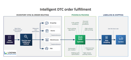 Latest software gives warehouse operations snarled by supply chain an edge