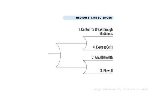 Region B Round 1