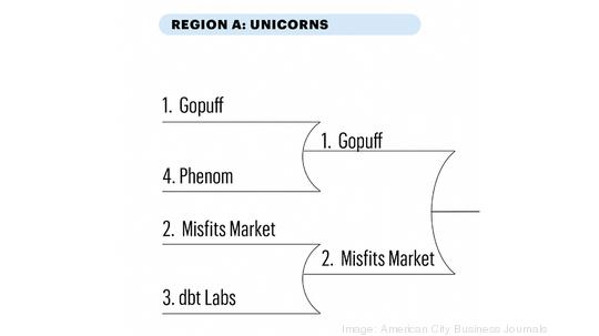 Region A Round 2