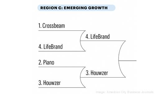 Region C Round 2