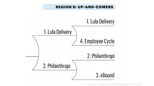 Region D Round 2