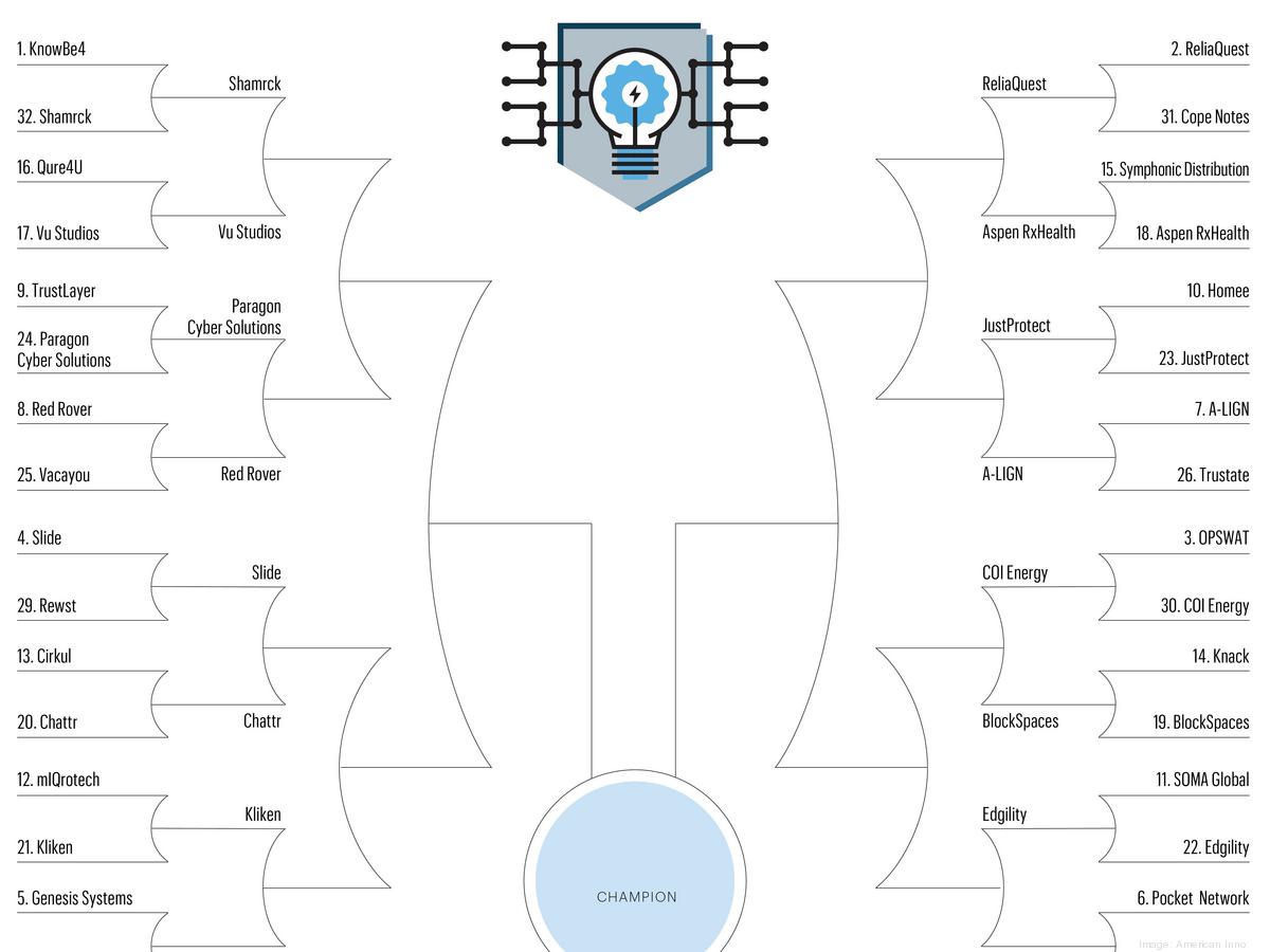 https://media.bizj.us/view/img/12214404/tbbj-bracketsweek-02*1200xx5000-3750-0-346.jpg