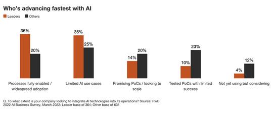 Who’s Advancing Fastest With AI – Submitted by client