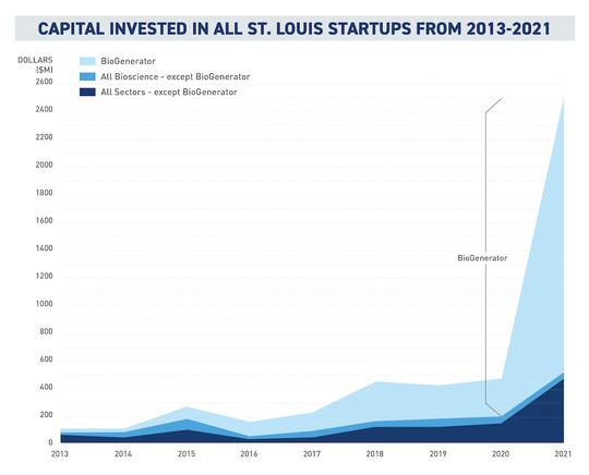 BioGenerator portfolio tops $2.5 billion in follow-on capital for St. Louis bioscience companies