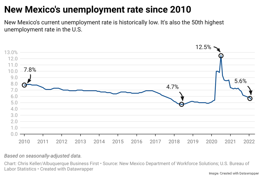 New Mexico's unemployment rate among the highest in the nation, but at