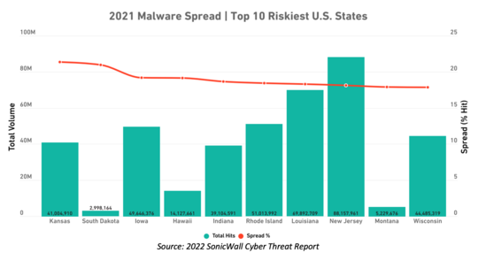 SonicWall Cyber 2021 Malware spread