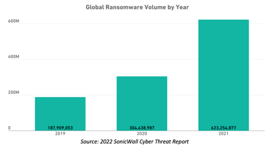 SonicWall Cyber Global Ransomware