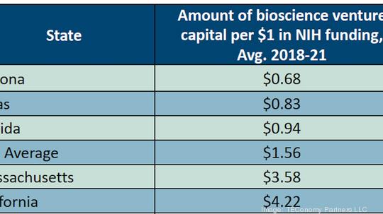 VC NIH funding